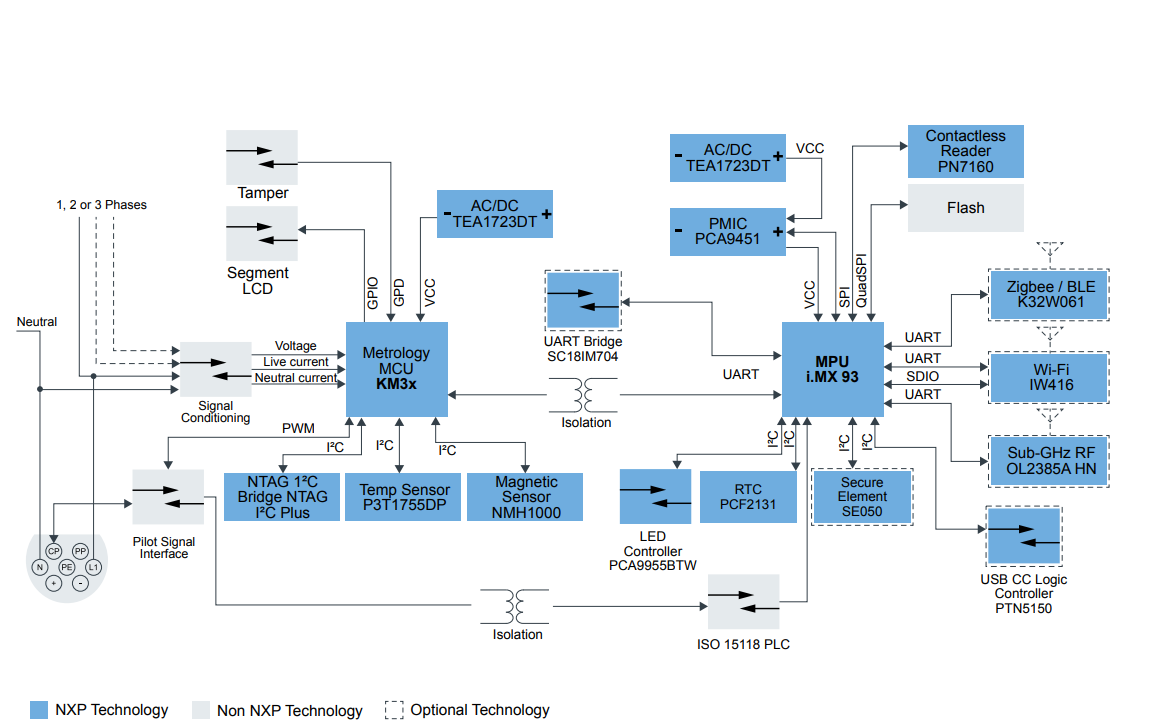 An Electric Vehicle (EV) charging station